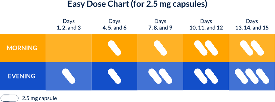 easy chart